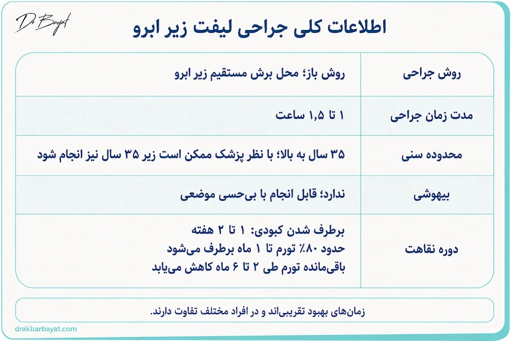جدول اطلاعات کلی جراحی لیفت زیر ابرو شامل روش جراحی، مدت عمل، بی‌حسی و دوره نقاهت